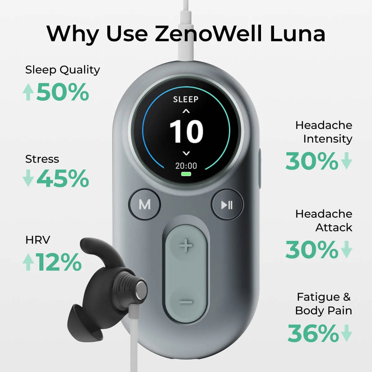 Infographic showing ZenoWell Luna vagus nerve stimulation device and reported changes in sleep quality, stress, HRV, headache intensity, fatigue, and body pain